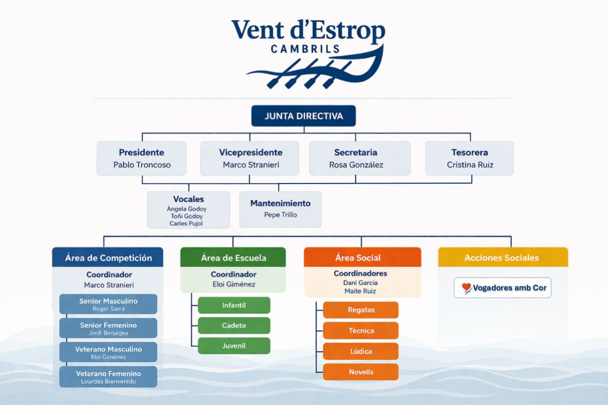 Organigrama Club Vent d'Estrop